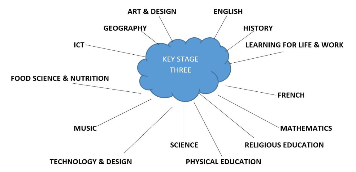 Key Stage Three Saintfield High School